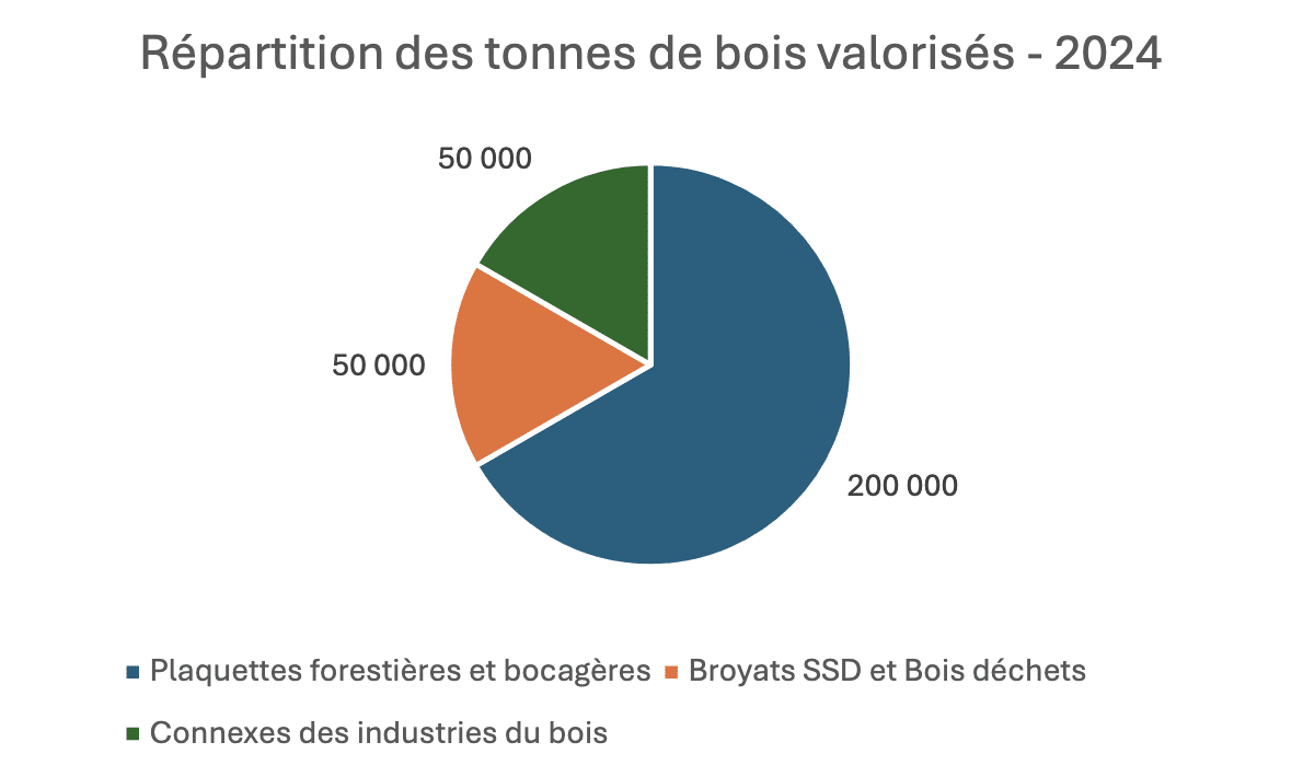 Graphique Nos Produits